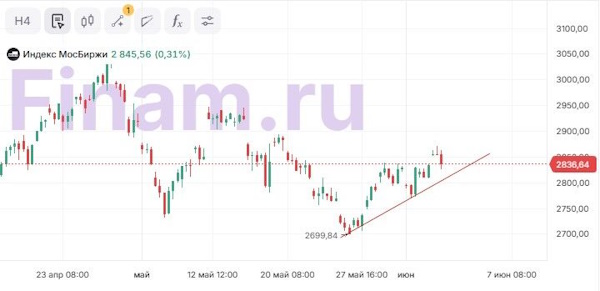 На мировых рынках преобладают смешанные настроения